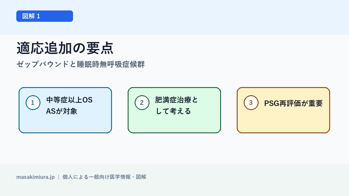 ゼップバウンドと睡眠時無呼吸症候群の図解1: 適応追加の要点