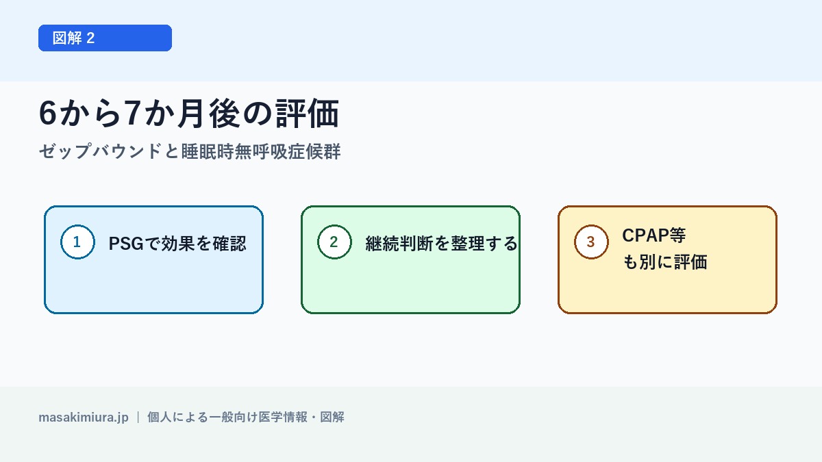 ゼップバウンドと睡眠時無呼吸症候群の図解2: 6から7か月後の評価