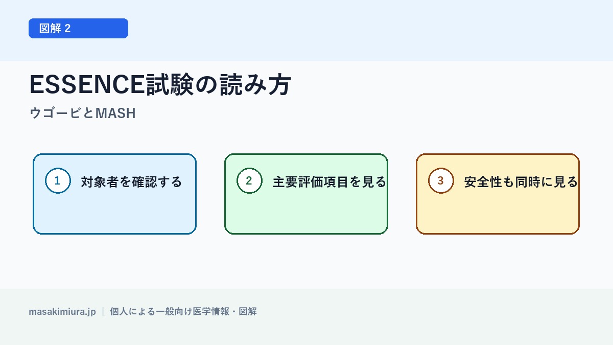 ウゴービとMASHの図解2: ESSENCE試験の読み方