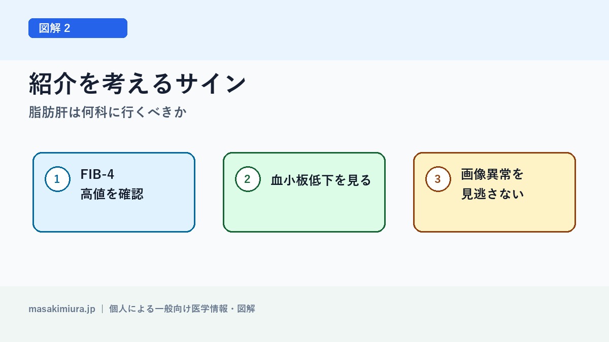 脂肪肝は何科に行くべきかの図解2: 紹介を考えるサイン