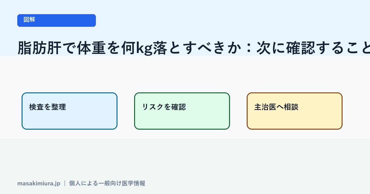 脂肪肝で体重を何kg落とすべきかの図解2