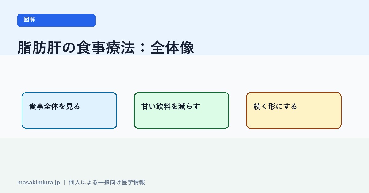 脂肪肝の食事療法の図解1