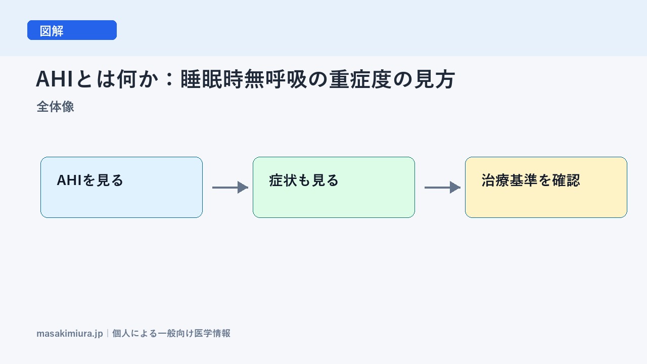 AHIとは何か:睡眠時無呼吸の重症度の見方の全体像