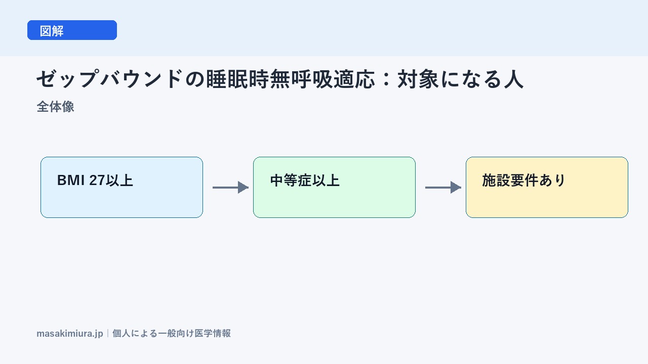 ゼップバウンドの睡眠時無呼吸適応：対象になる人の全体像