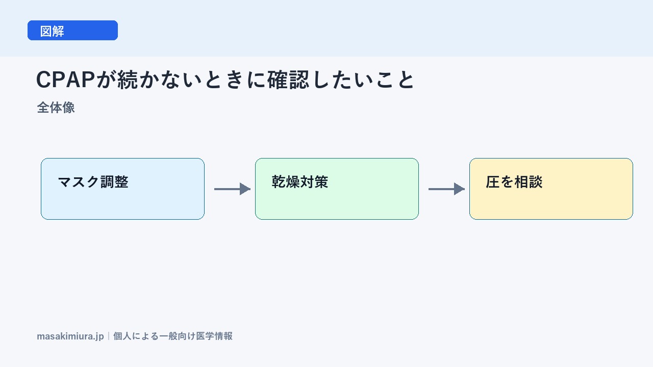 CPAPが続かないときに確認したいことの全体像