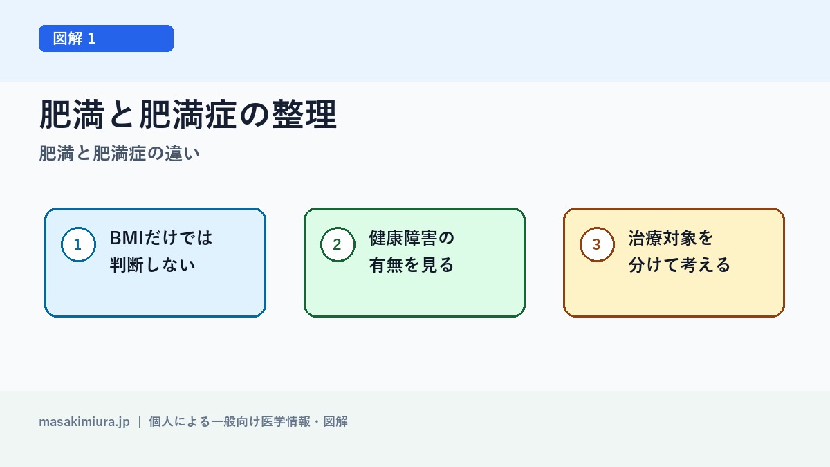 肥満と肥満症の違いの図解1: 肥満と肥満症の整理