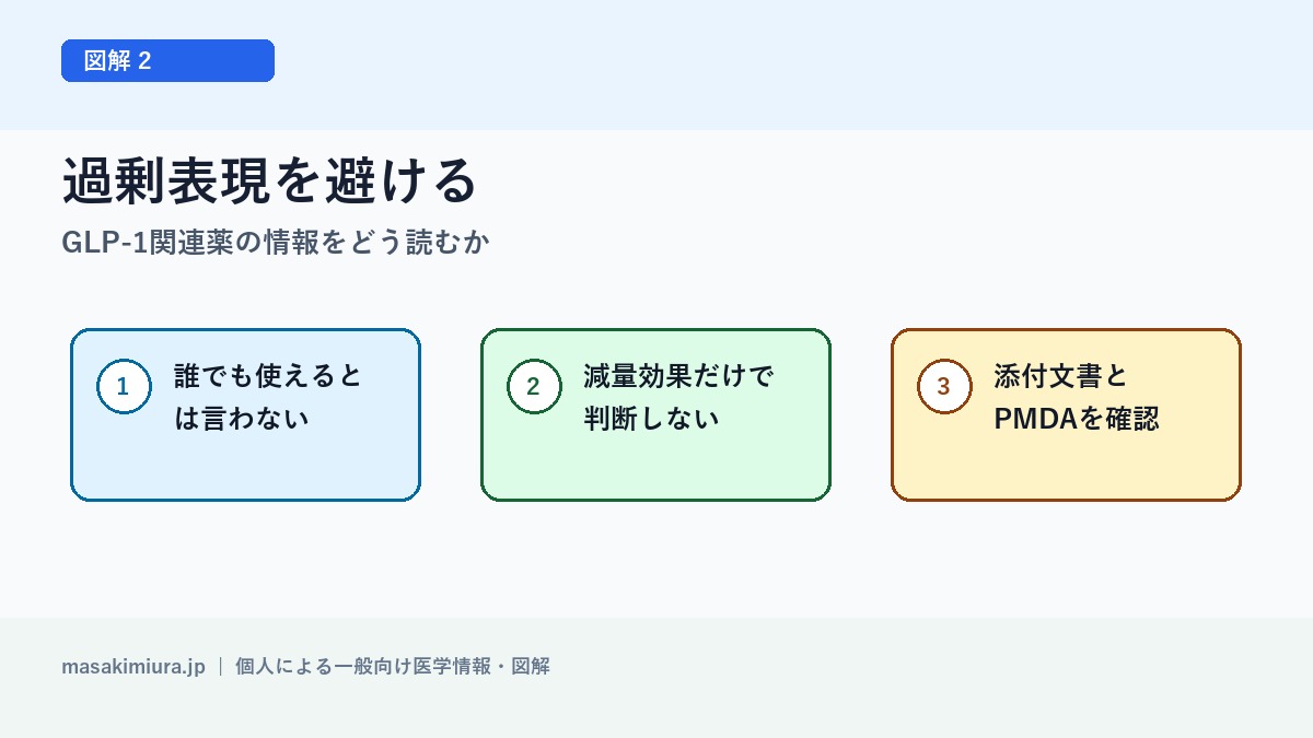 GLP-1関連薬の情報をどう読むかの図解2: 過剰表現を避ける