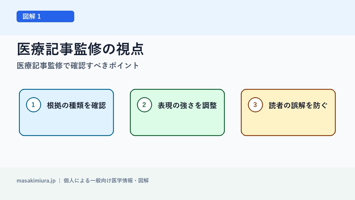 医療記事監修で確認すべきポイントの図解1: 医療記事監修の視点