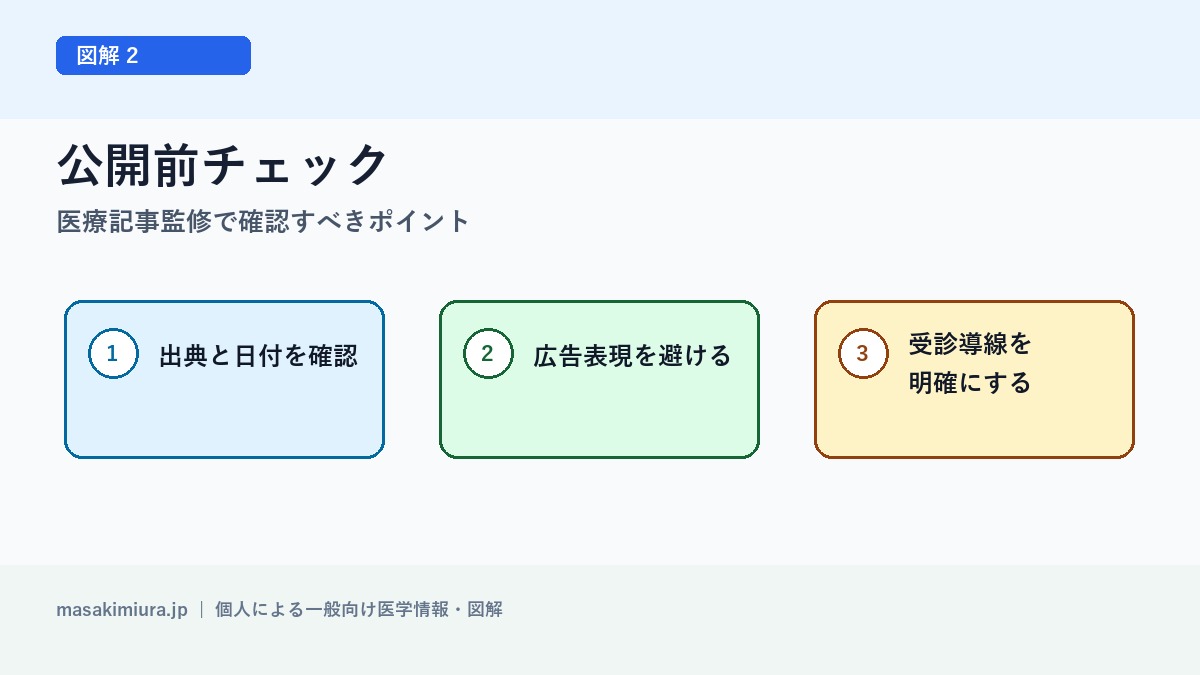 医療記事監修で確認すべきポイントの図解2: 公開前チェック