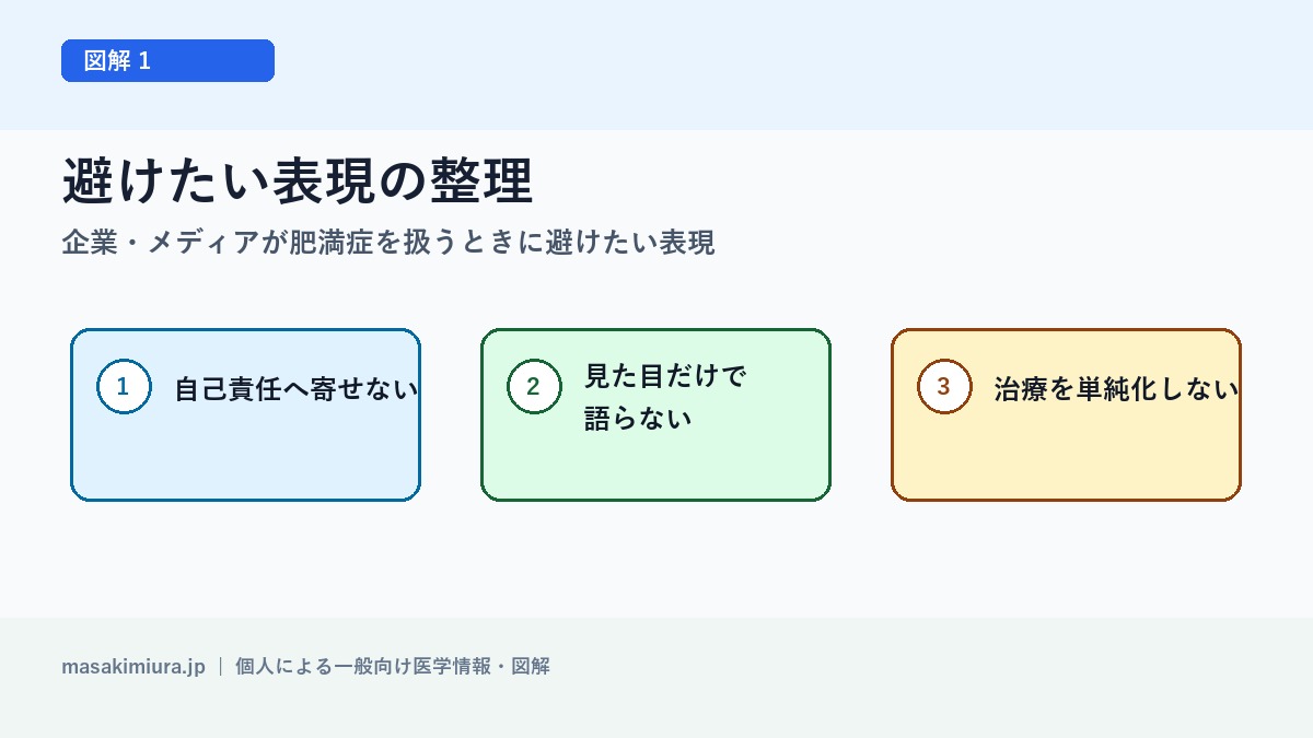 企業・メディアが肥満症を扱うときに避けたい表現の図解1: 避けたい表現の整理