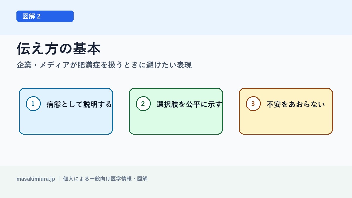 企業・メディアが肥満症を扱うときに避けたい表現の図解2: 伝え方の基本