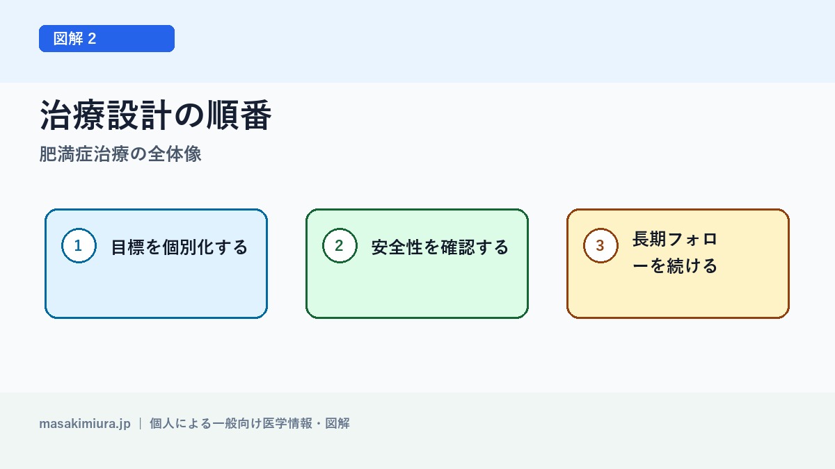 肥満症治療の全体像の図解2: 治療設計の順番