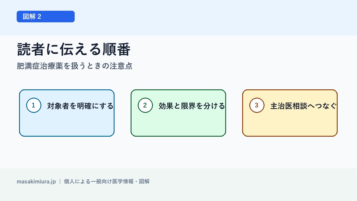 肥満症治療薬を扱うときの注意点の図解2: 読者に伝える順番