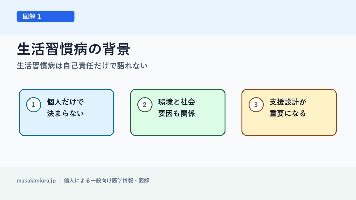 生活習慣病は自己責任だけで語れないの図解1: 生活習慣病の背景