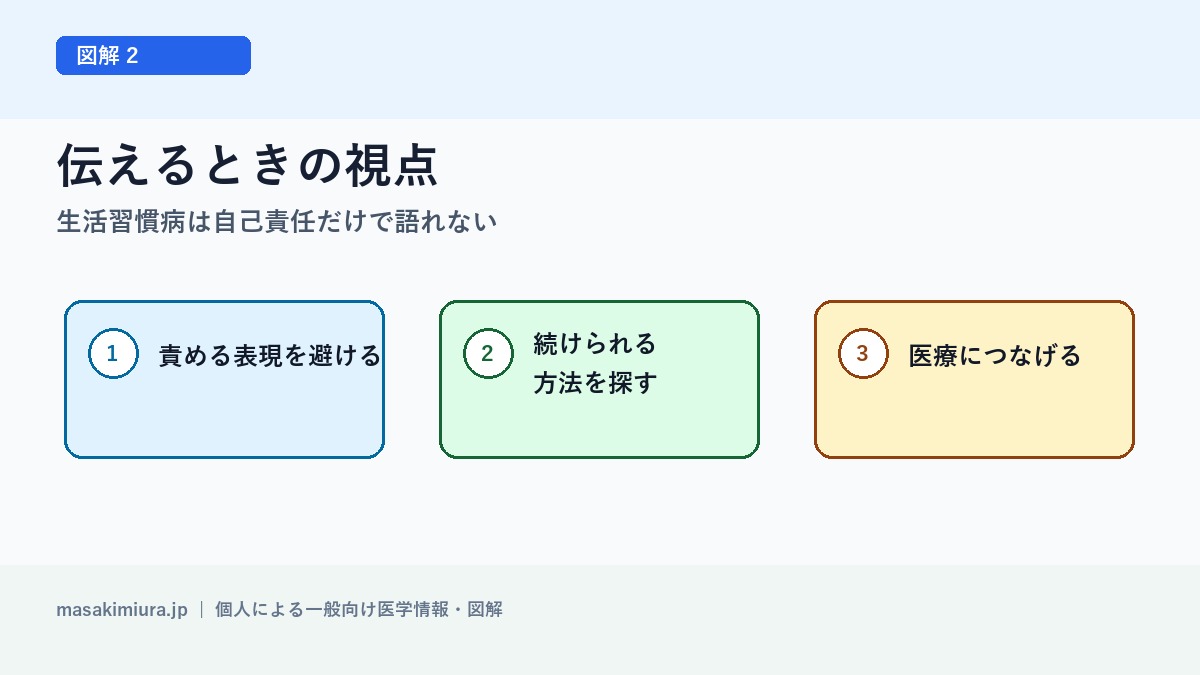 生活習慣病は自己責任だけで語れないの図解2: 伝えるときの視点